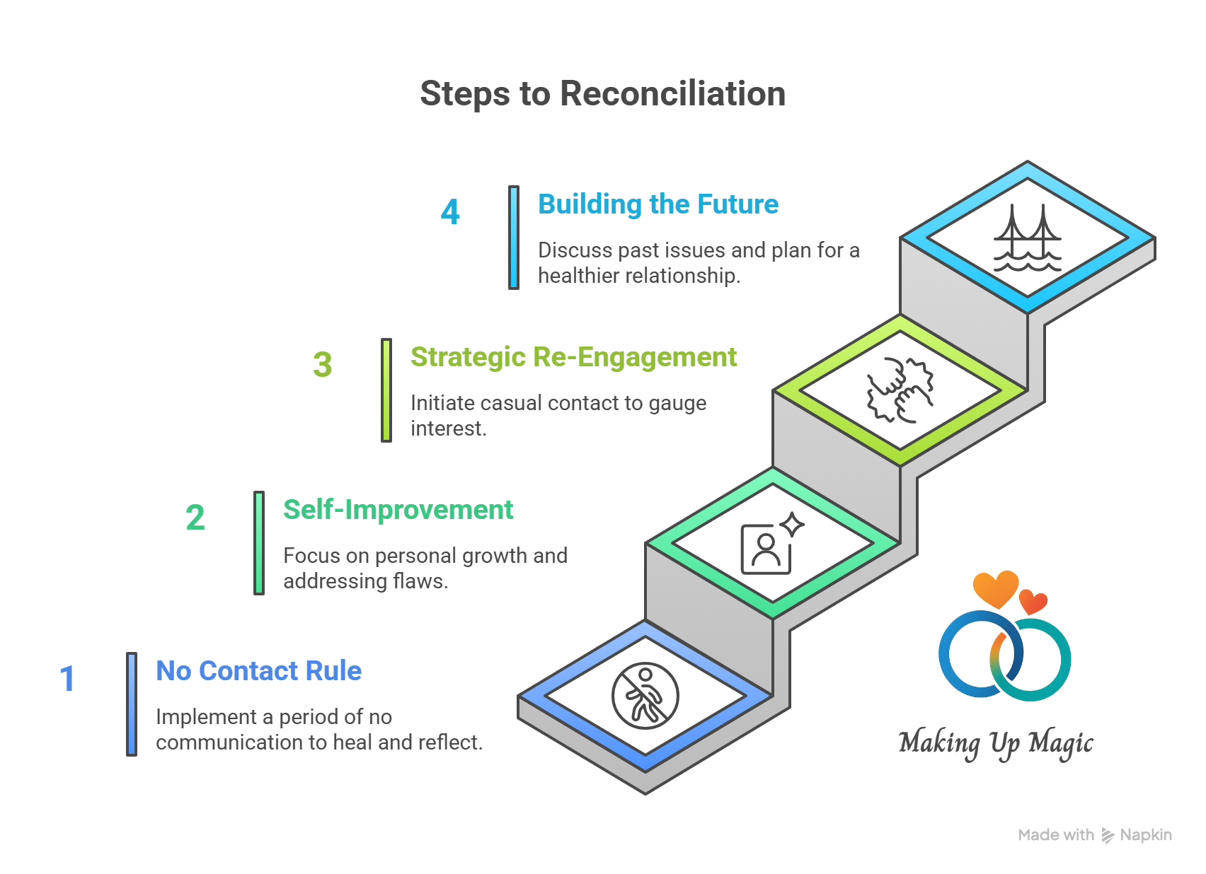 An infographic showing the 4 practical steps to reconciliation: 1) No Contact Rule, 2) Self-Improvement, 3) Strategic Re-Engagement, and 4) Building the Future. From Making Up Magic.