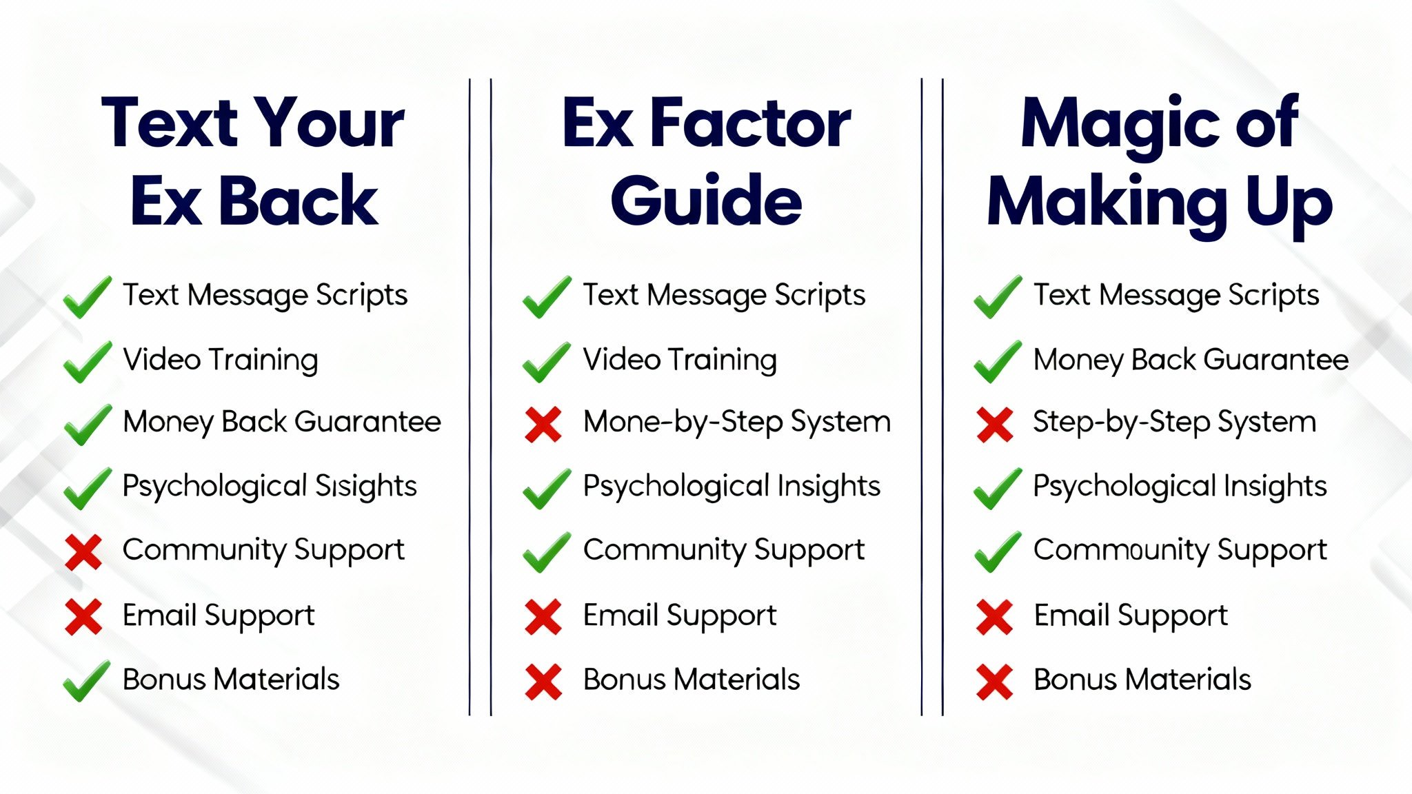 Comparison chart showing features of Text Your Ex Back, Ex Factor Guide, and Magic of Making Up programs with checkmarks for included features
