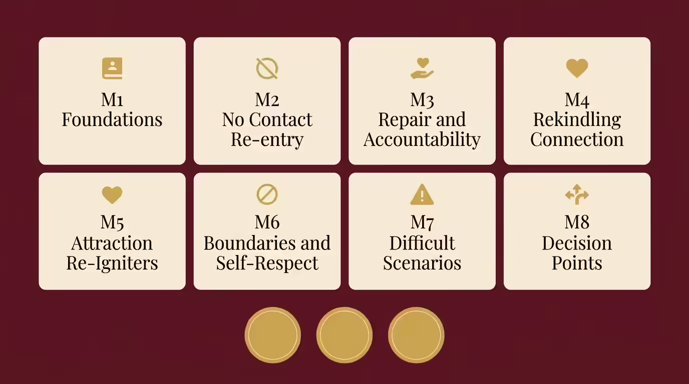 Ex Back Communication Scripts — 8 Module System by Robert Martin Lees Complete ex back communication scripts collection showing 8 core modules including no contact re-entry, attraction re-igniters, and difficult scenarios — Making Up Magic by Robert Martin Lees